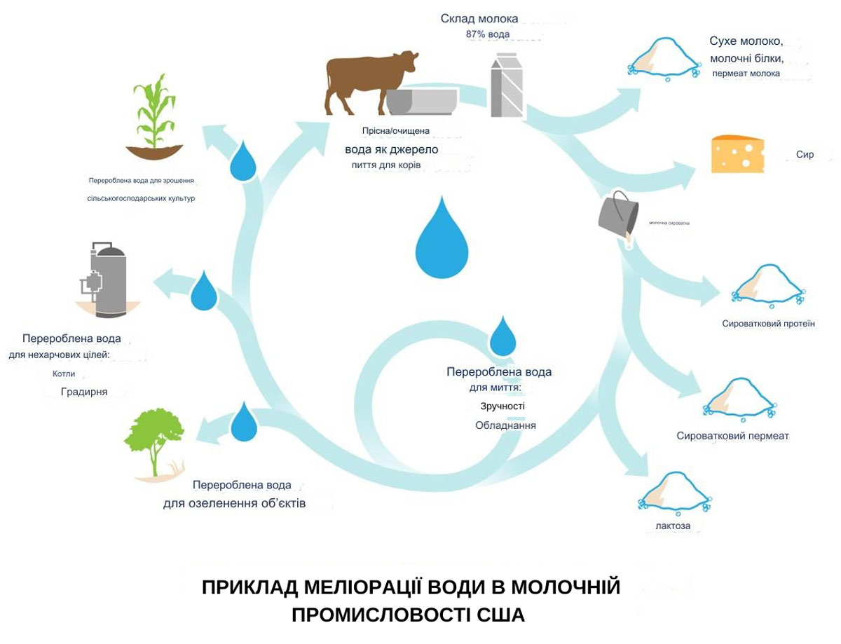 Технології безвідходного виробництва для молочної продукції
